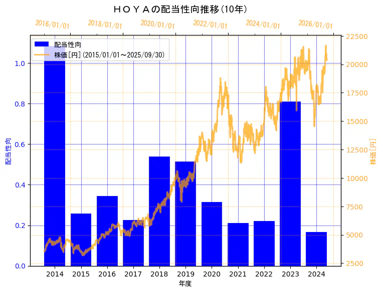 ＨＯＹＡ株式会社の配当性向と株価の10年間推移（2軸グラフ）