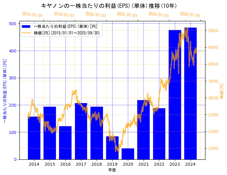 キヤノン株式会社の一株当たりの利益(EPS)(単体)と株価の10年間推移(2軸グラフ)