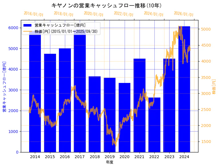 キヤノン株式会社の営業キャッシュフローと株価の10年間推移(2軸グラフ)