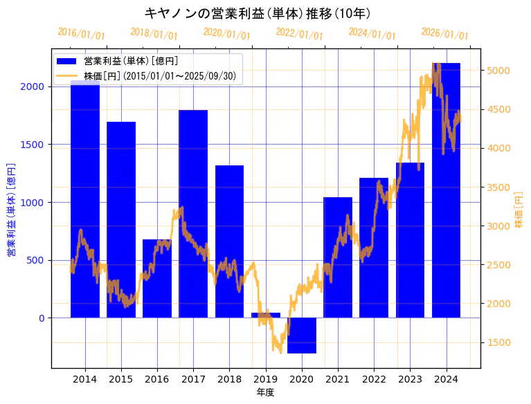 キヤノン株式会社の営業利益(単体)と株価の10年間推移(2軸グラフ)