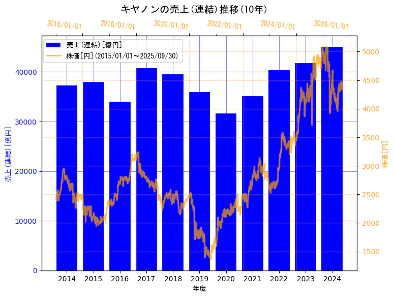 キヤノン株式会社の売上(連結)と株価の10年間推移(2軸グラフ)