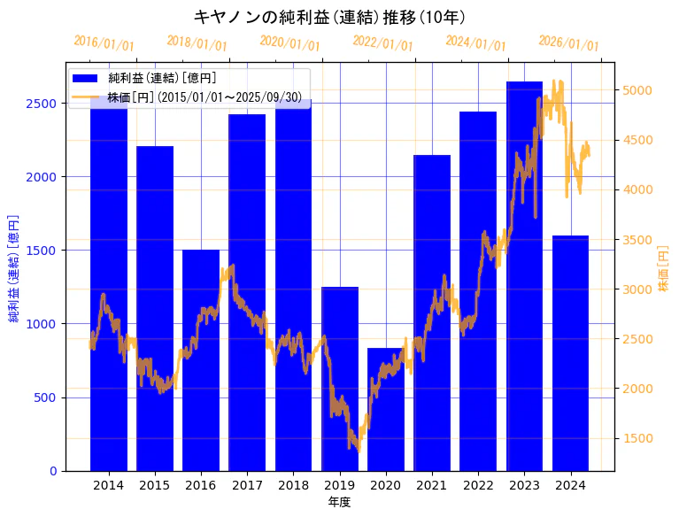キヤノン株式会社の純利益(連結)と株価の10年間推移(2軸グラフ)