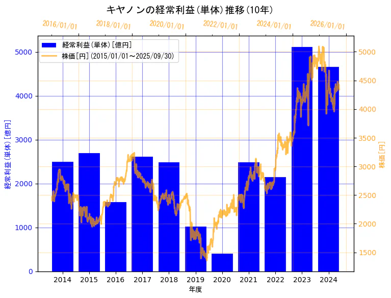 キヤノン株式会社の経常利益(単体)と株価の10年間推移(2軸グラフ)