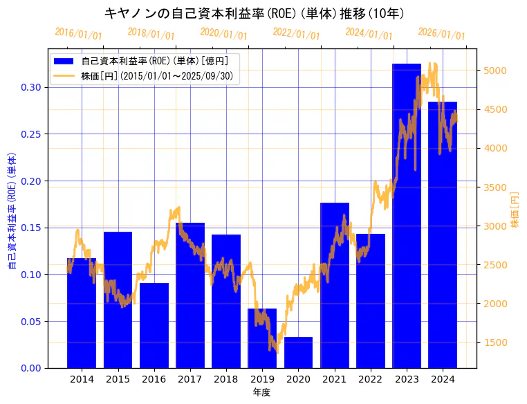 キヤノン株式会社の自己資本利益率(ROE)(単体)と株価の10年間推移(2軸グラフ)