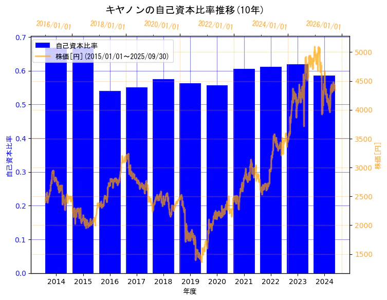 キヤノン株式会社の自己資本比率と株価の10年間推移(2軸グラフ)