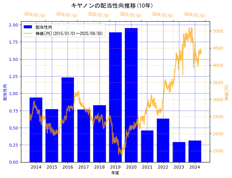 キヤノン株式会社の配当性向と株価の10年間推移(2軸グラフ)