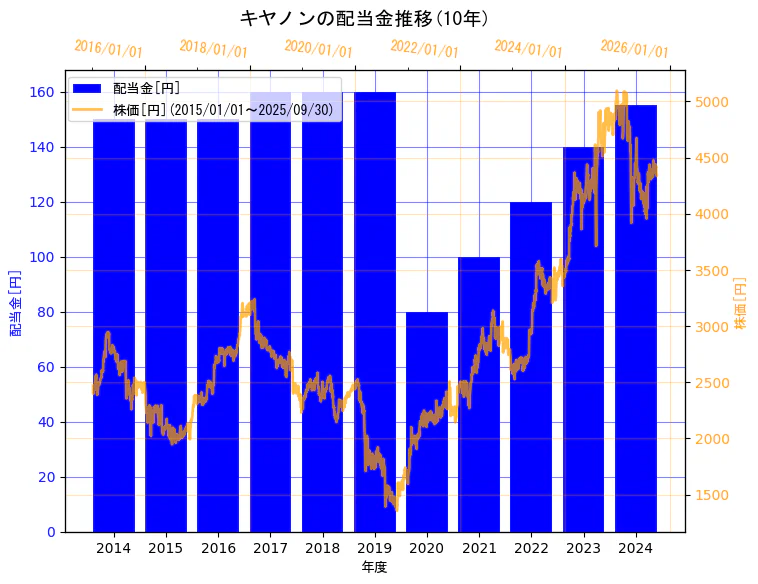 キヤノン株式会社の配当金と株価の10年間推移(2軸グラフ)