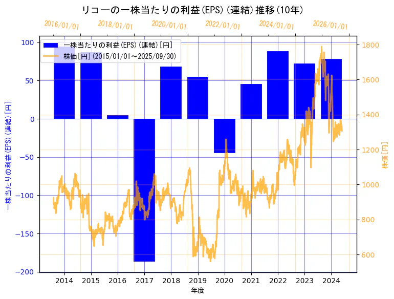 株式会社リコーの一株当たりの利益(EPS)(連結)と株価の10年間推移(2軸グラフ)