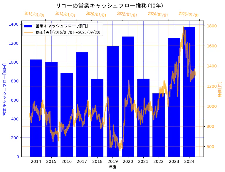 株式会社リコーの営業キャッシュフローと株価の10年間推移(2軸グラフ)