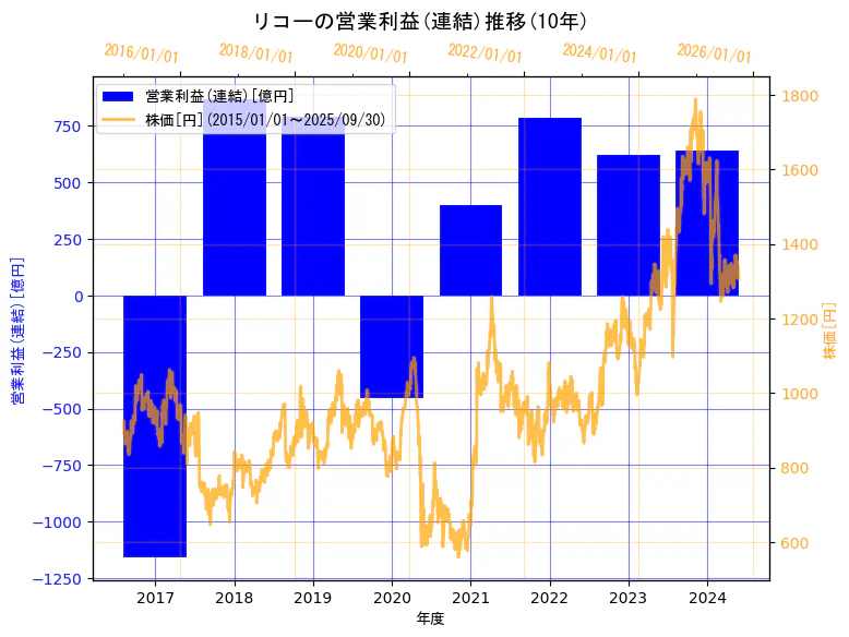 株式会社リコーの営業利益(連結)と株価の10年間推移(2軸グラフ)