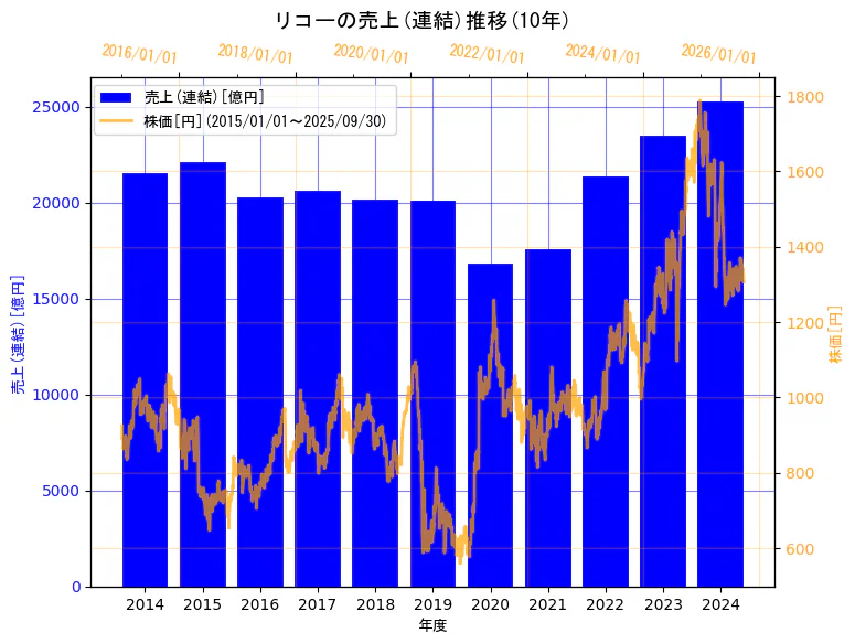 株式会社リコーの売上(連結)と株価の10年間推移(2軸グラフ)