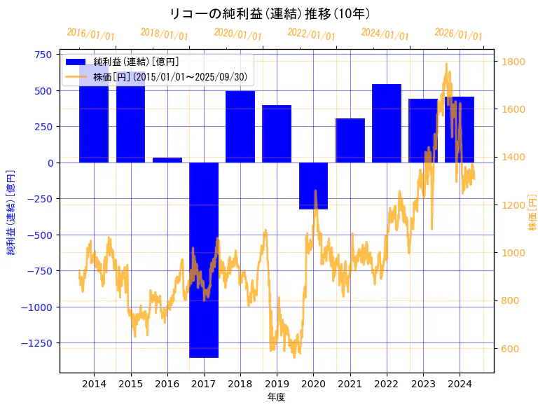 株式会社リコーの純利益(連結)と株価の10年間推移(2軸グラフ)