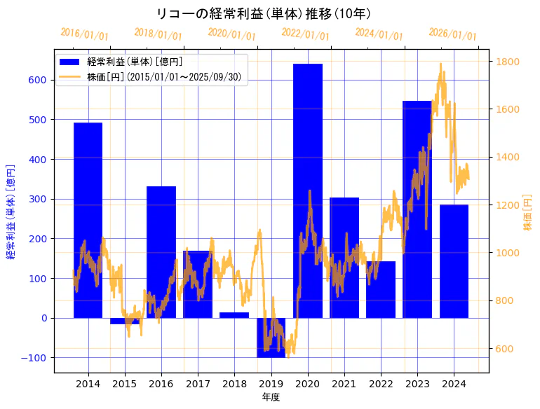 株式会社リコーの経常利益(単体)と株価の10年間推移(2軸グラフ)