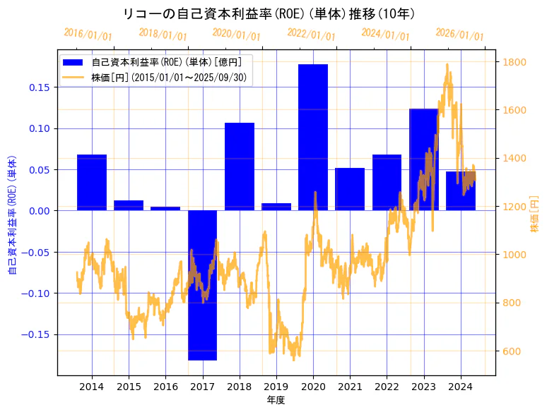 株式会社リコーの自己資本利益率(ROE)(単体)と株価の10年間推移(2軸グラフ)