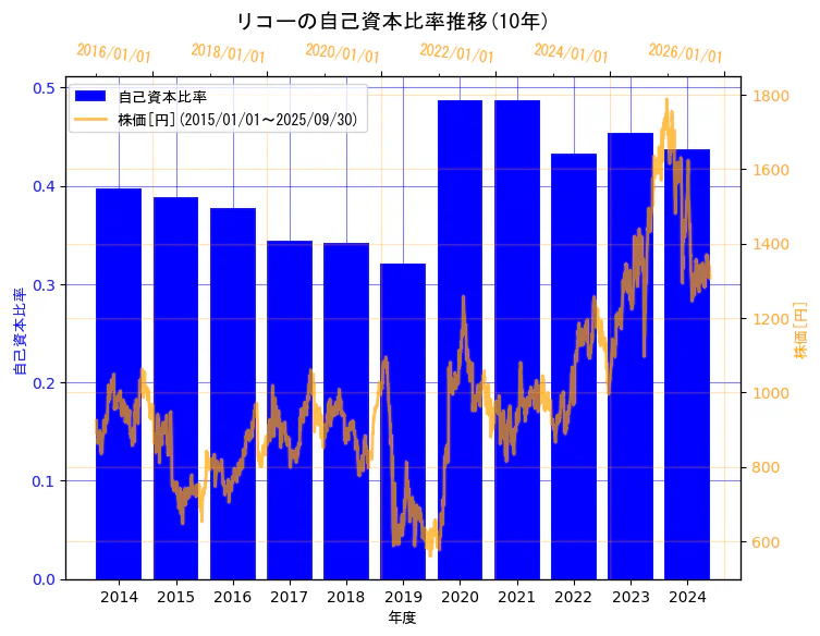 株式会社リコーの自己資本比率と株価の10年間推移(2軸グラフ)