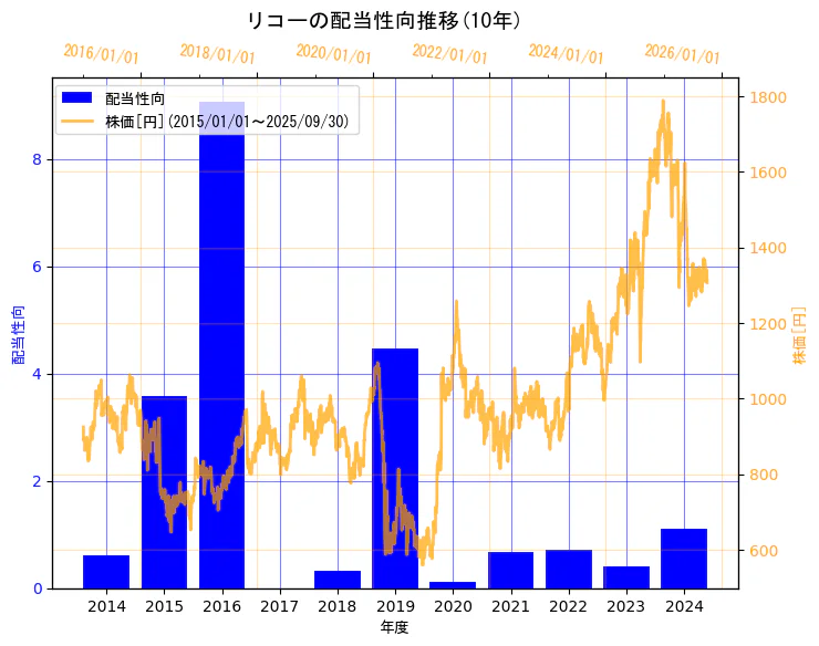 株式会社リコーの配当性向と株価の10年間推移(2軸グラフ)