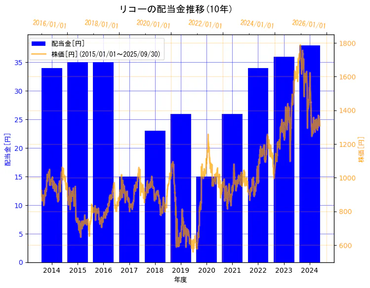 株式会社リコーの配当金と株価の10年間推移(2軸グラフ)