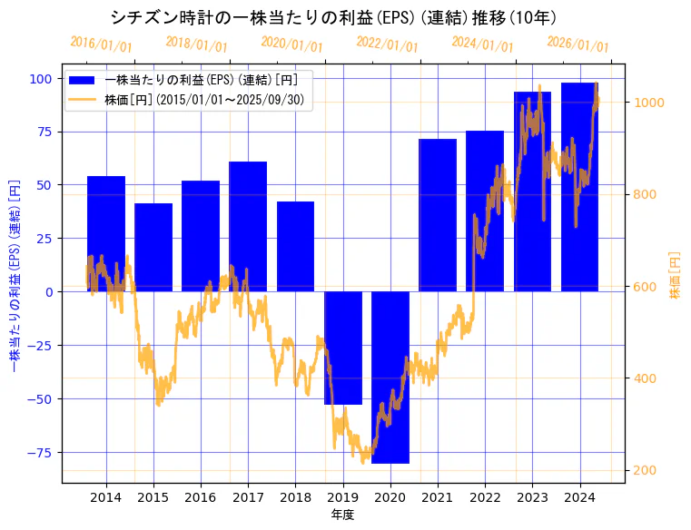 シチズン時計株式会社の一株当たりの利益(EPS)(連結)と株価の10年間推移(2軸グラフ)
