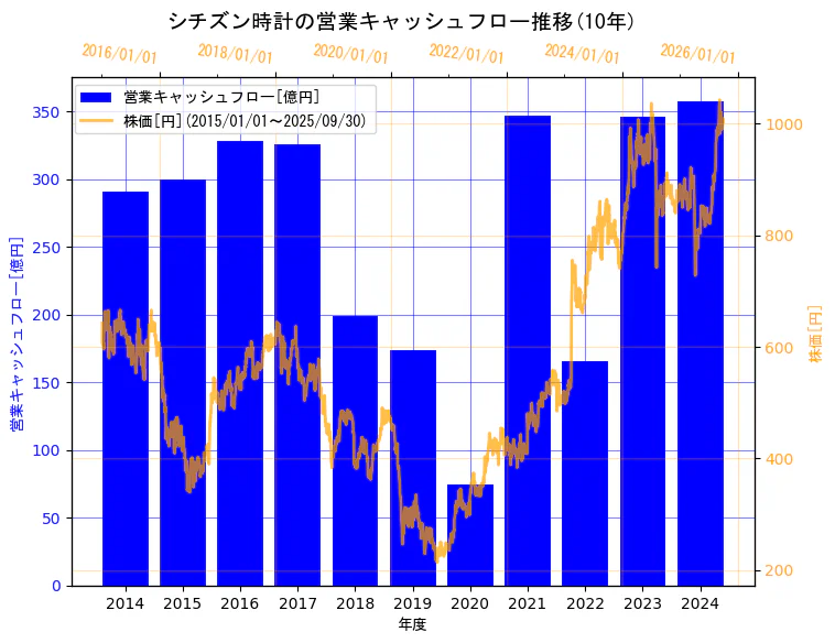 シチズン時計株式会社の営業キャッシュフローと株価の10年間推移(2軸グラフ)