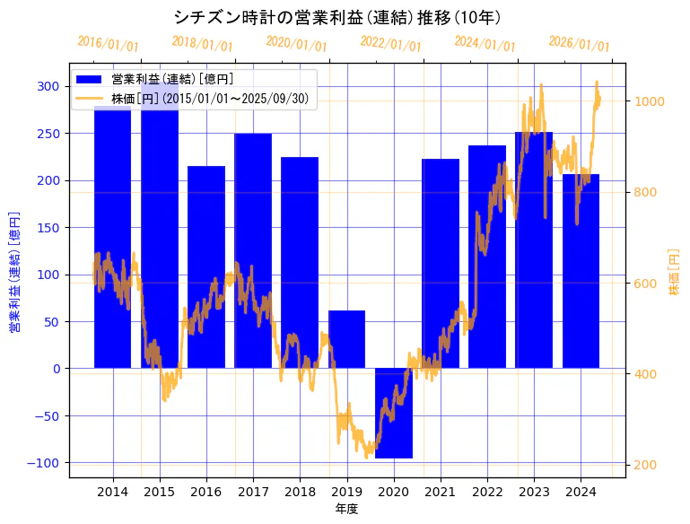 シチズン時計株式会社の営業利益(連結)と株価の10年間推移(2軸グラフ)