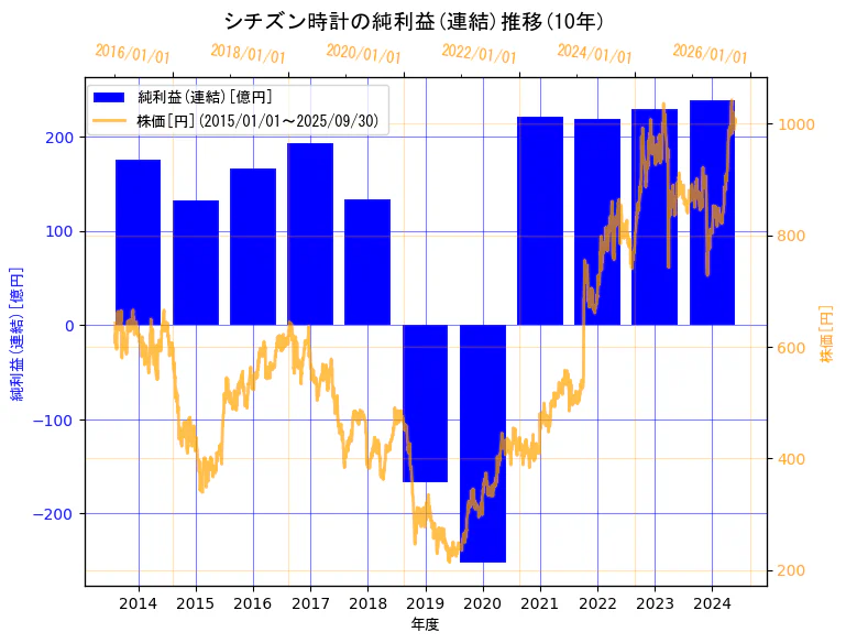 シチズン時計株式会社の純利益(連結)と株価の10年間推移(2軸グラフ)