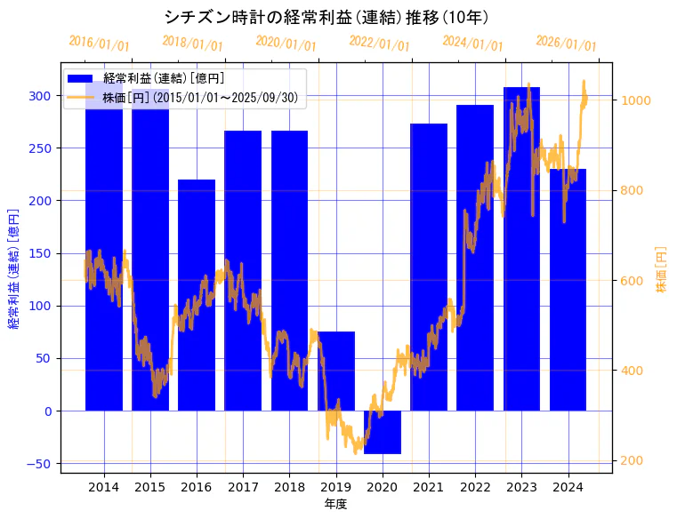 シチズン時計株式会社の経常利益(連結)と株価の10年間推移(2軸グラフ)