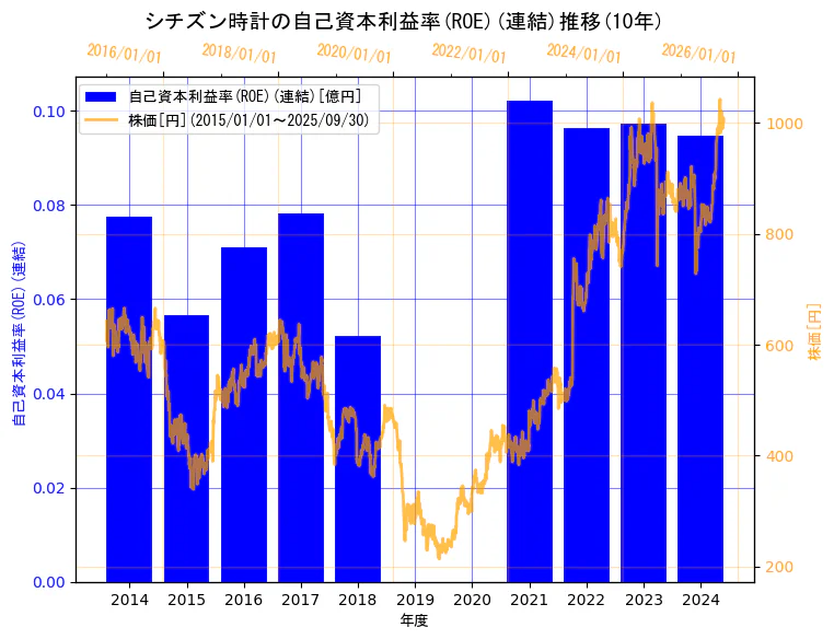 シチズン時計株式会社の自己資本利益率(ROE)(連結)と株価の10年間推移(2軸グラフ)