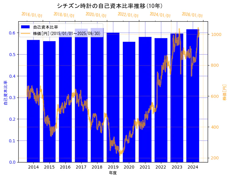シチズン時計株式会社の自己資本比率と株価の10年間推移(2軸グラフ)