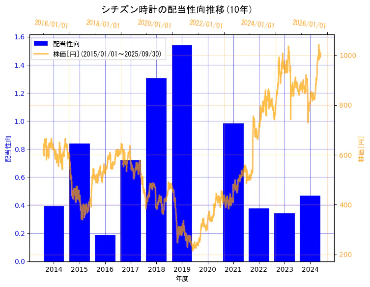 シチズン時計株式会社の配当性向と株価の10年間推移(2軸グラフ)
