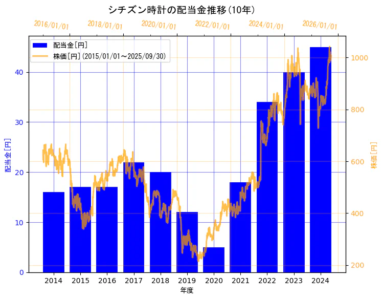 シチズン時計株式会社の配当金と株価の10年間推移(2軸グラフ)