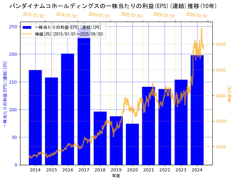 株式会社バンダイナムコホールディングスの一株当たりの利益(EPS)(連結)と株価の10年間推移(2軸グラフ)