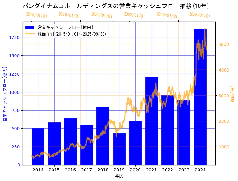 株式会社バンダイナムコホールディングスの営業キャッシュフローと株価の10年間推移(2軸グラフ)