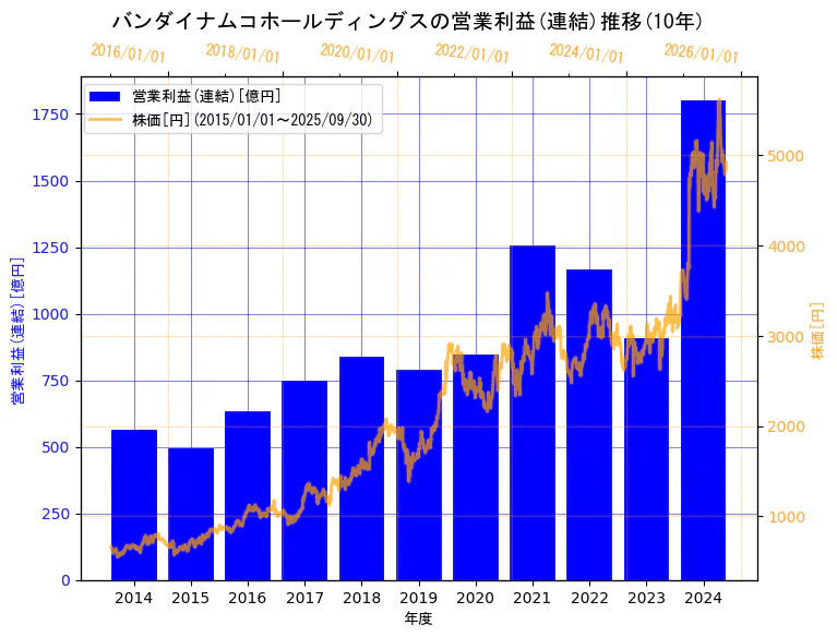 株式会社バンダイナムコホールディングスの営業利益(連結)と株価の10年間推移(2軸グラフ)