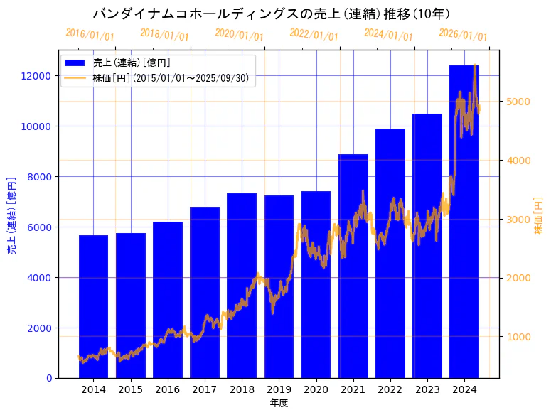 株式会社バンダイナムコホールディングスの売上(連結)と株価の10年間推移(2軸グラフ)