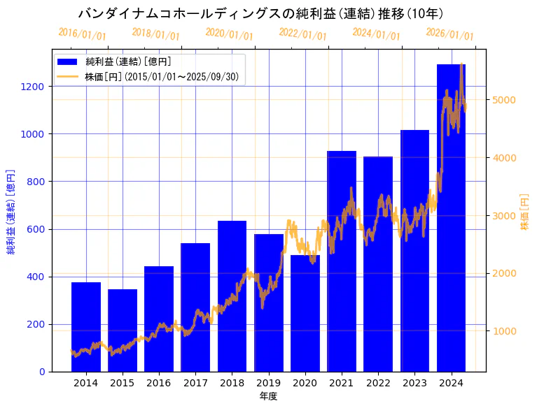 株式会社バンダイナムコホールディングスの純利益(連結)と株価の10年間推移(2軸グラフ)
