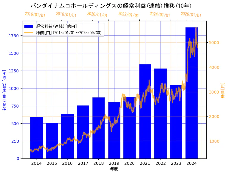株式会社バンダイナムコホールディングスの経常利益(連結)と株価の10年間推移(2軸グラフ)