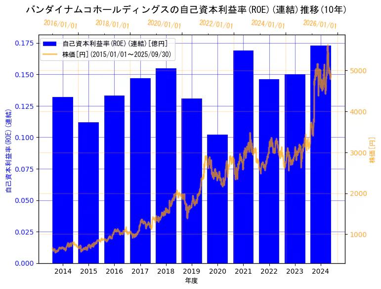 株式会社バンダイナムコホールディングスの自己資本利益率(ROE)(連結)と株価の10年間推移(2軸グラフ)