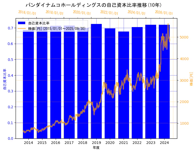 株式会社バンダイナムコホールディングスの自己資本比率と株価の10年間推移(2軸グラフ)