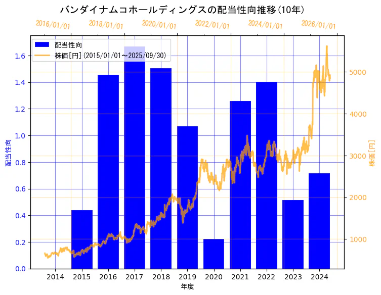 株式会社バンダイナムコホールディングスの配当性向と株価の10年間推移(2軸グラフ)