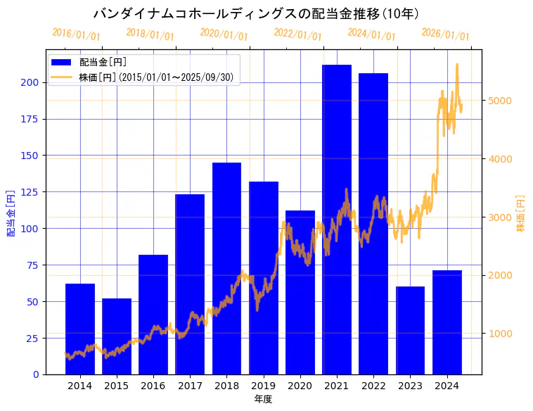 株式会社バンダイナムコホールディングスの配当金と株価の10年間推移(2軸グラフ)