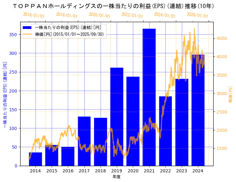 TOPPANホールディングス株式会社(旧会社名　凸版印刷株式会社)の一株当たりの利益(EPS)(連結)と株価の10年間推移（2軸グラフ）
