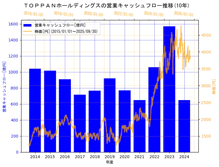 TOPPANホールディングス株式会社(旧会社名　凸版印刷株式会社)の営業キャッシュフローと株価の10年間推移（2軸グラフ）