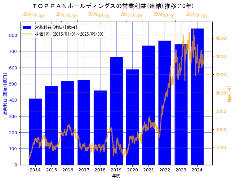 TOPPANホールディングス株式会社(旧会社名　凸版印刷株式会社)の営業利益(連結)と株価の10年間推移（2軸グラフ）