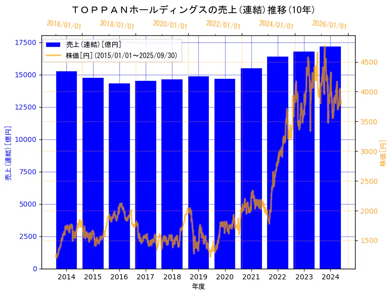 TOPPANホールディングス株式会社(旧会社名　凸版印刷株式会社)の売上(連結)と株価の10年間推移（2軸グラフ）