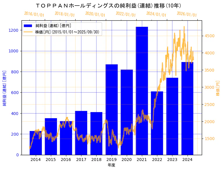 TOPPANホールディングス株式会社(旧会社名　凸版印刷株式会社)の純利益(連結)と株価の10年間推移（2軸グラフ）