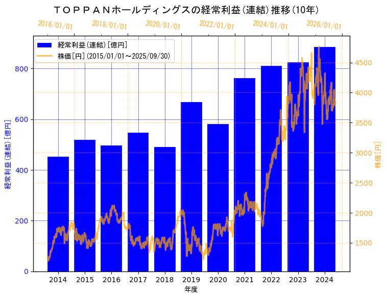 TOPPANホールディングス株式会社(旧会社名　凸版印刷株式会社)の経常利益(連結)と株価の10年間推移（2軸グラフ）