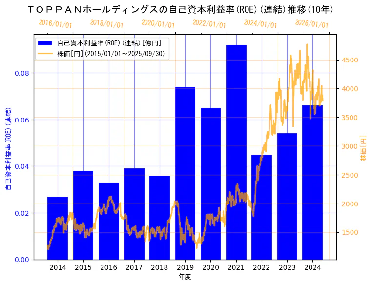 TOPPANホールディングス株式会社(旧会社名　凸版印刷株式会社)の自己資本利益率(ROE)(連結)と株価の10年間推移（2軸グラフ）