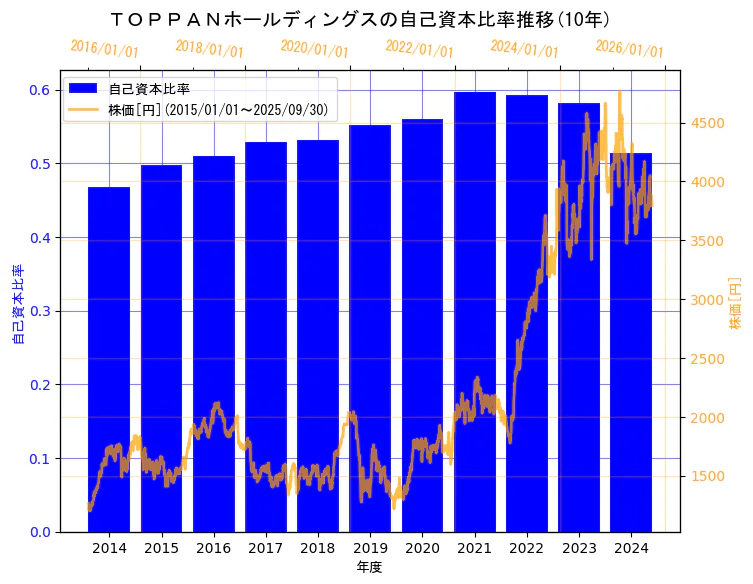 TOPPANホールディングス株式会社(旧会社名　凸版印刷株式会社)の自己資本比率と株価の10年間推移（2軸グラフ）