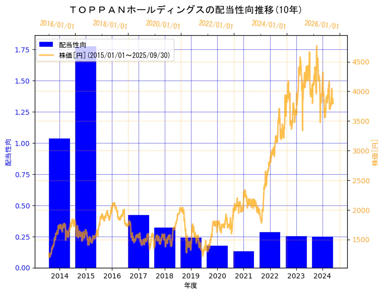 TOPPANホールディングス株式会社(旧会社名　凸版印刷株式会社)の配当性向と株価の10年間推移（2軸グラフ）