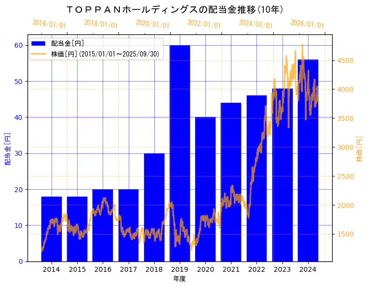 TOPPANホールディングス株式会社(旧会社名　凸版印刷株式会社)の配当金と株価の10年間推移（2軸グラフ）